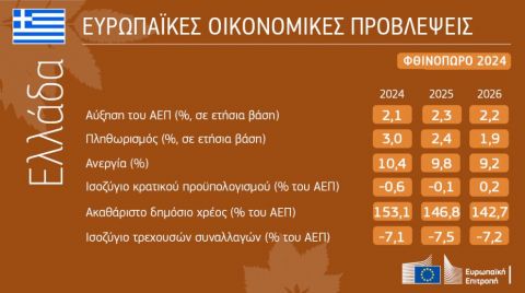 Οικονομικές προβλέψεις για την Ελλάδα