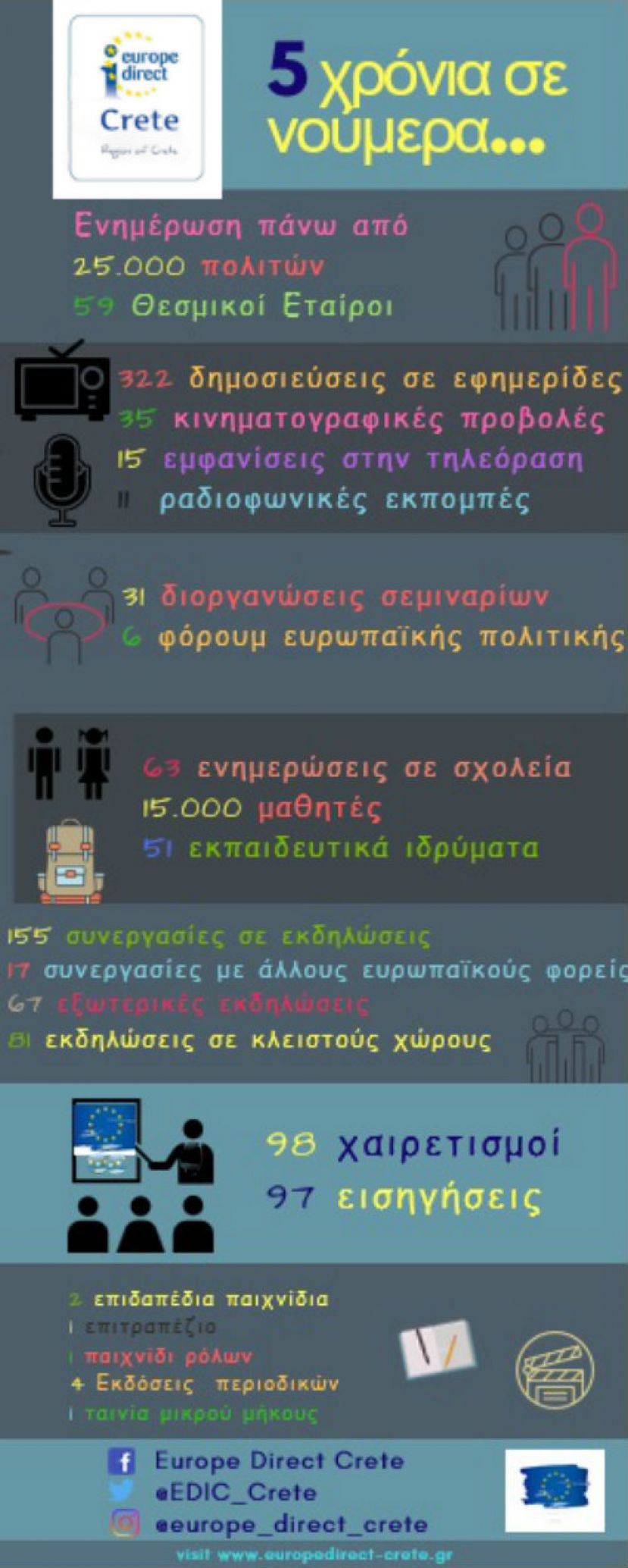 5 Χρόνια σε αριθμούς